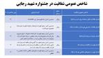 اداره کل ارتباطات استان خراسان شمالی ارزیاب شاخص عمومی شفافیت در جشنواره شهید رجایی در استان شد