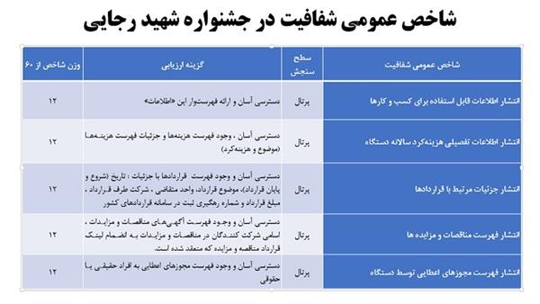 اداره کل ارتباطات استان خراسان شمالی ارزیاب شاخص عمومی شفافیت در جشنواره شهید رجایی در استان شد